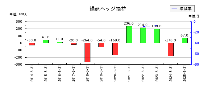 清水建設の繰延ヘッジ損益の推移