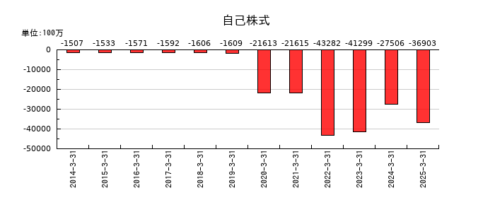 清水建設の自己株式の推移