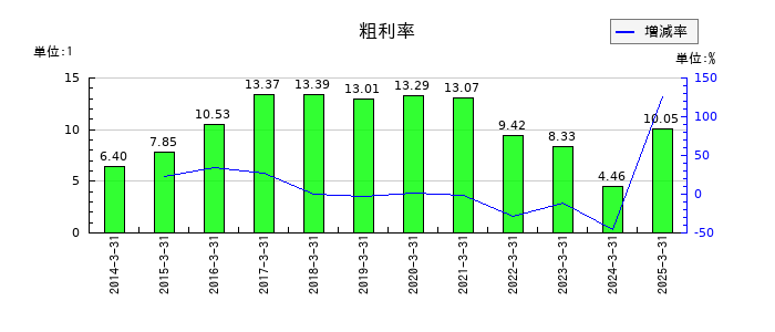 清水建設の粗利率の推移