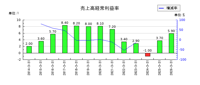 清水建設の売上高経常利益率の推移
