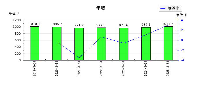 清水建設の年収の推移