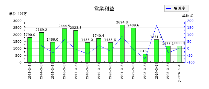 佐藤渡辺の通期の営業利益推移