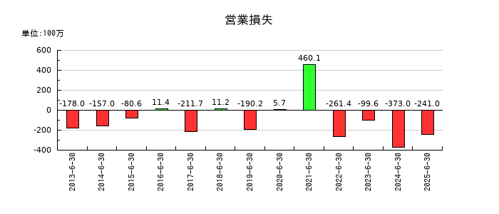 佐藤渡辺の第1四半期の営業利益推移