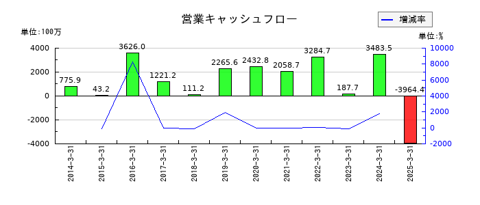佐藤渡辺の営業キャッシュフロー推移