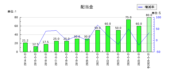 佐藤渡辺の年間配当金推移