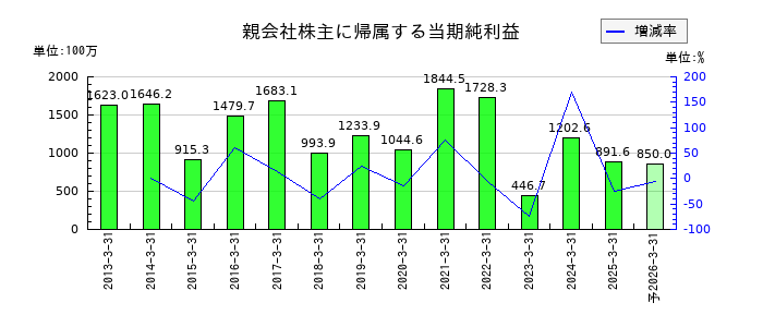 佐藤渡辺の通期の純利益推移