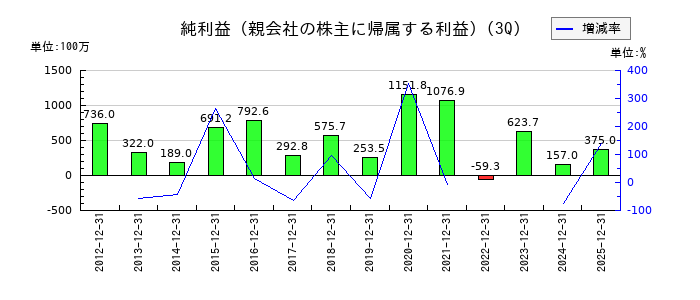 佐藤渡辺の第3四半期の純利益推移