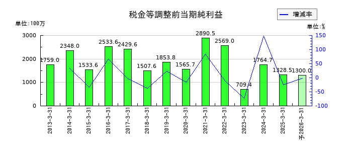 佐藤渡辺の通期の経常利益推移