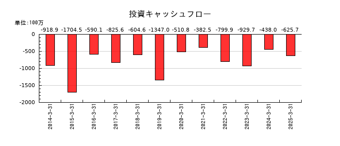 佐藤渡辺の投資キャッシュフロー推移