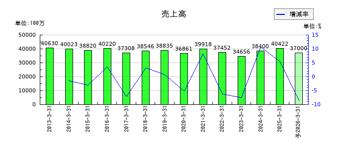 佐藤渡辺の通期の売上高推移