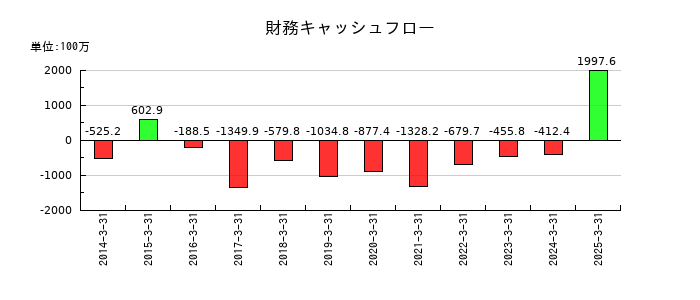 佐藤渡辺の財務キャッシュフロー推移