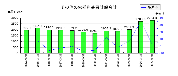 佐藤渡辺のその他の包括利益累計額合計の推移