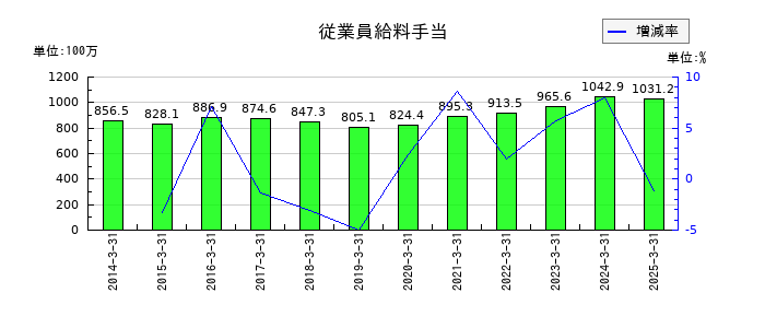 佐藤渡辺の従業員給料手当の推移