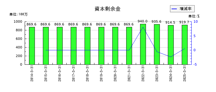 佐藤渡辺の資本剰余金の推移