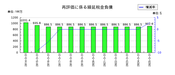 佐藤渡辺の再評価に係る繰延税金負債の推移