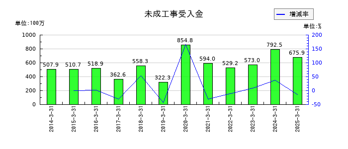 佐藤渡辺の未成工事受入金の推移