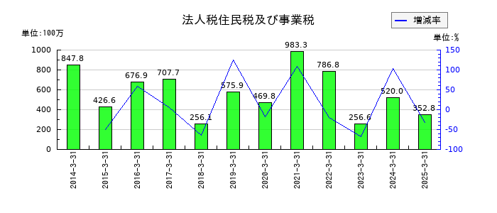 佐藤渡辺の法人税住民税及び事業税の推移