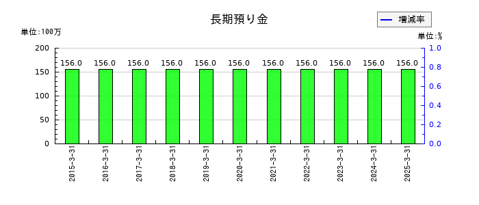 佐藤渡辺の長期預り金の推移