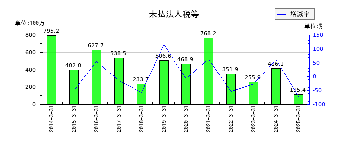 佐藤渡辺の未払法人税等の推移
