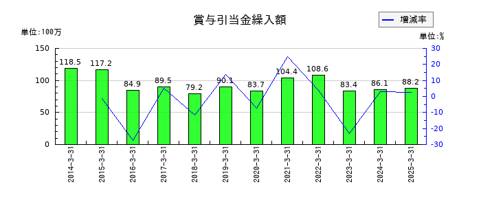 佐藤渡辺の賞与引当金繰入額の推移