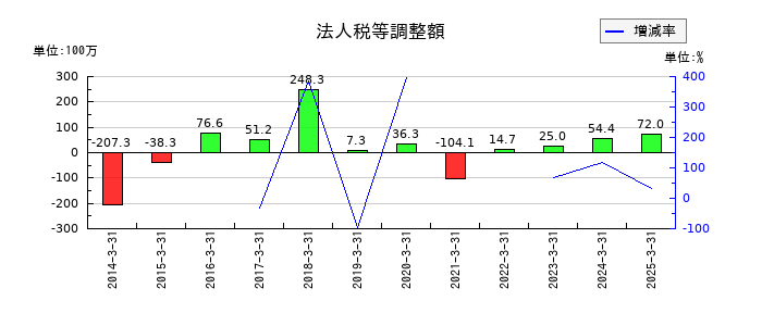 佐藤渡辺の法人税等調整額の推移