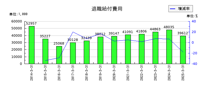 佐藤渡辺の退職給付費用の推移