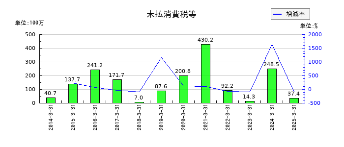 佐藤渡辺の未払消費税等の推移