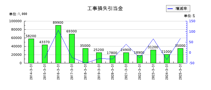 佐藤渡辺の工事損失引当金の推移
