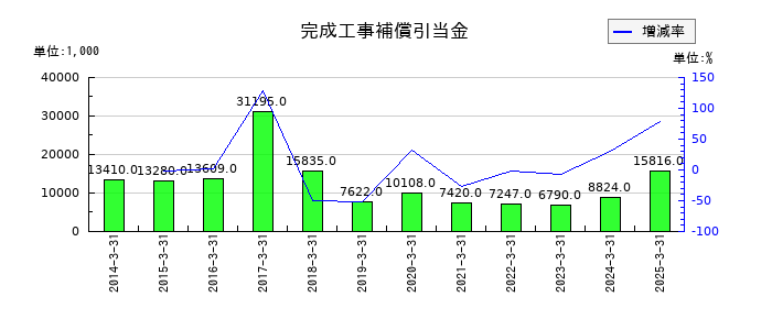佐藤渡辺の完成工事補償引当金の推移