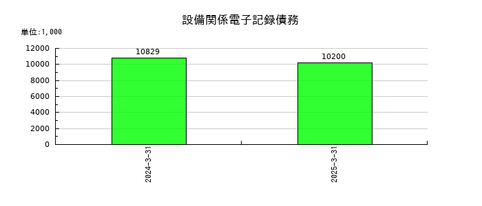佐藤渡辺の設備関係電子記録債務の推移