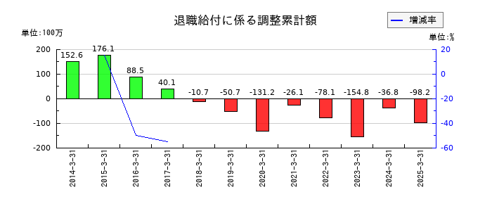 佐藤渡辺の退職給付に係る調整累計額の推移
