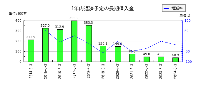 佐藤渡辺の1年内返済予定の長期借入金の推移