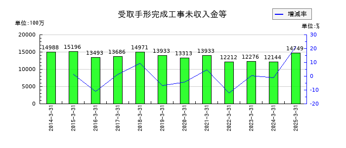 佐藤渡辺の受取手形完成工事未収入金等の推移