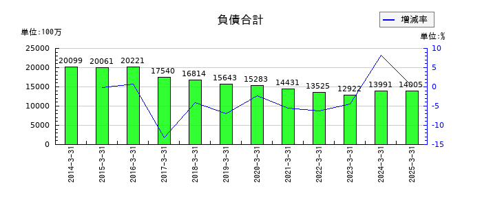 佐藤渡辺の負債合計の推移