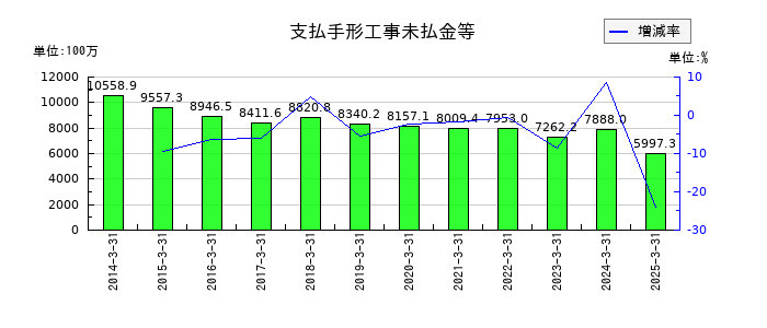 佐藤渡辺の支払手形工事未払金等の推移