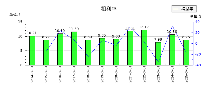 佐藤渡辺の粗利率の推移