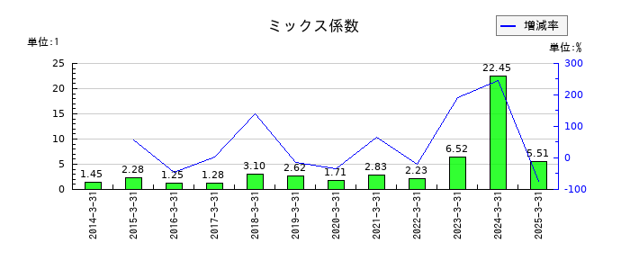 佐藤渡辺のミックス係数の推移