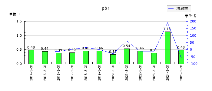 佐藤渡辺のpbrの推移