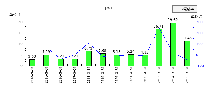 佐藤渡辺のperの推移