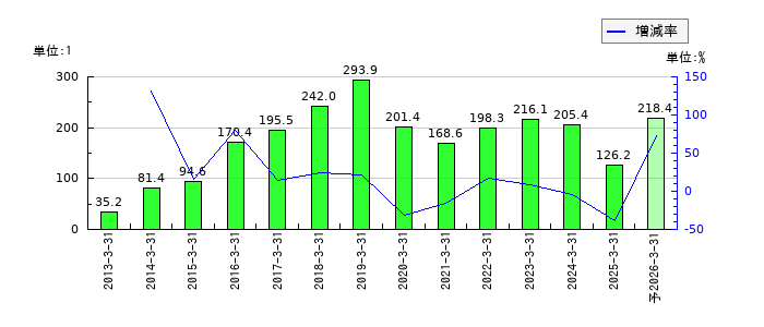長谷工コーポレーションのEPS(一株当たりの利益)推移