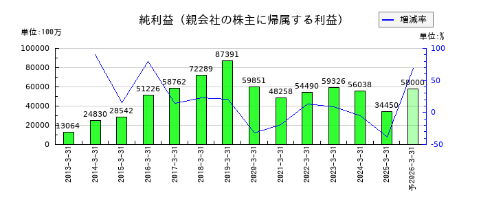 長谷工コーポレーションの通期の純利益推移