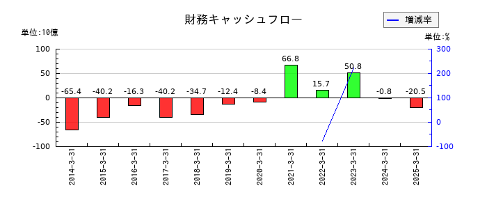 長谷工コーポレーションの財務キャッシュフロー推移