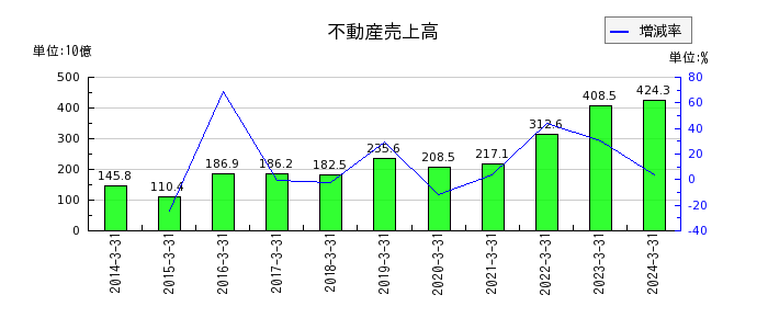 長谷工コーポレーションの不動産売上高の推移