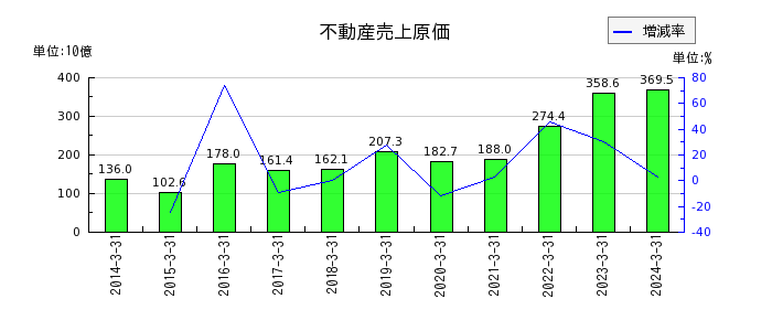 長谷工コーポレーションの不動産売上原価の推移