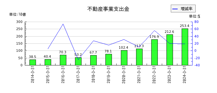 長谷工コーポレーションの不動産事業支出金の推移