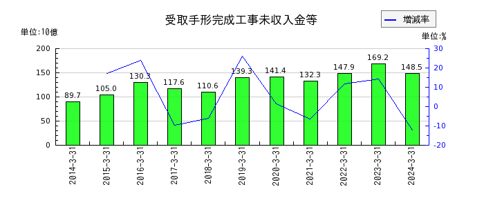 長谷工コーポレーションの売上総利益合計の推移