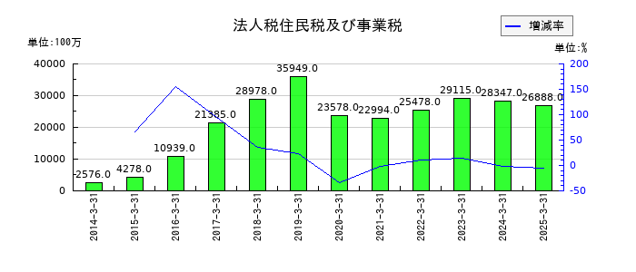 長谷工コーポレーションの法人税住民税及び事業税の推移
