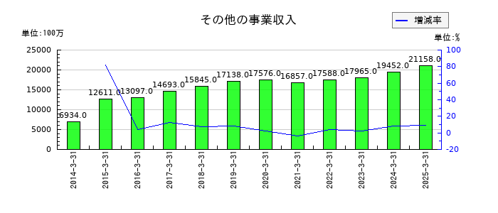 長谷工コーポレーションのその他の事業収入の推移