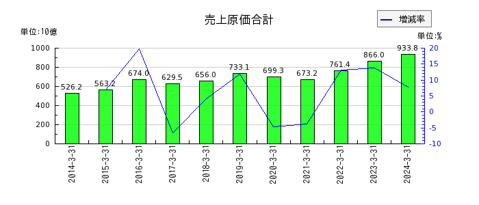 長谷工コーポレーションの売上原価合計の推移