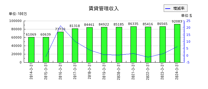 長谷工コーポレーションの賃貸管理収入の推移